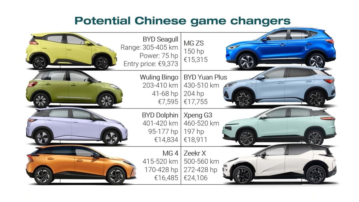 Графика „Potential Chinese game changers“ с осем китайски електромобила, пробег, мощност и цена на всеки